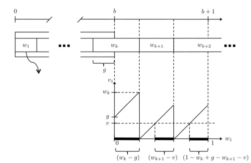 Figure 2.6. Gap v 1 as a function of w 1 , parameterized by (g, w k , w k+1 ), resulting from the removal of the first item and assuming that K = k with 2 ≤ k ≤ n − 1