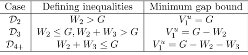Table 2.1. Drop gap bound values when the first item is critical (C 1 ).