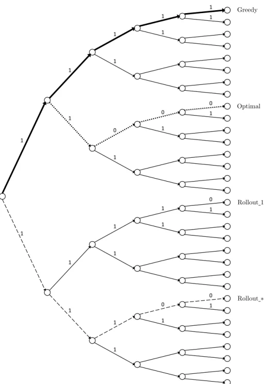 Figure 2.8. Binary decision tree of height H = 5. The goal of the problem is to find the shortest path from the root node to any leaf node