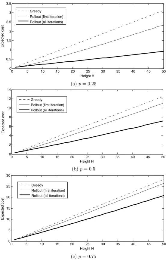 Figure 2.9. Average-case results of rollout algorithms on binary decision tree for (a) p = 0.25, (b) p = 0.5, and (c) p = 0.75