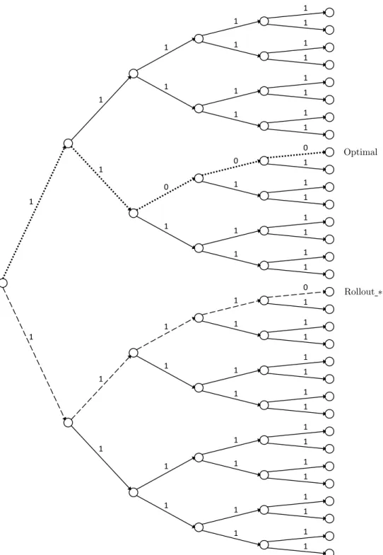 Figure 2.10. Example demonstrating poor worst-case performance of rollout procedure even if the rollout algorithm is run at every iteration