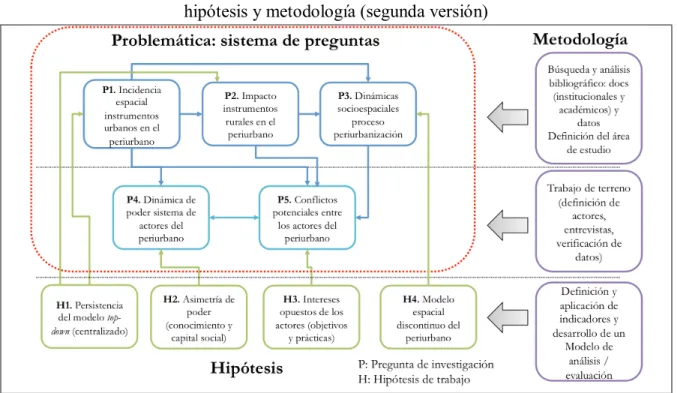 Figura 4. Esquema general de los pasos a desarrollar en la investigación: problemática,  hipótesis y metodología (segunda versión) 