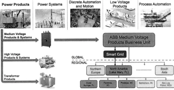 Figure 2-2:  ABB's  Divisional  Structure and North  America  PPMV  Smart-Grid