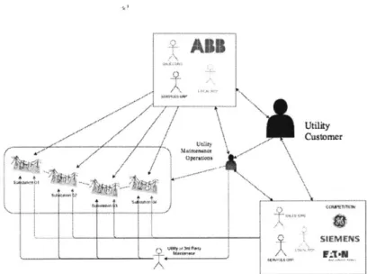 Figure 2-4:  ABB,  Competition,  and  Utility Customer  Simplified  Interaction Diagram