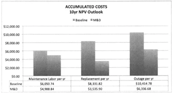Figure 5-3:  M&amp;D  Financial Impact - Does  not Include  Deferral  or Depreciation  Analysis
