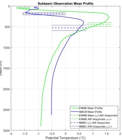 Figure 2-6: The mean depth versus potential temperature profiles for the EMNB (green) and NMCB (blue) subbasins