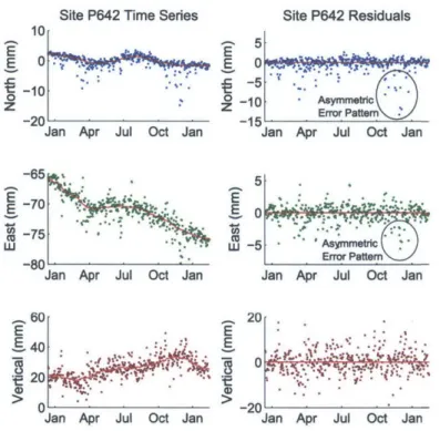 Figure  1-1:  GPS  time  series  for  Site  P642,  a  station  in  the  Mammoth  Lakes  region of the  Sierra  Nevadas