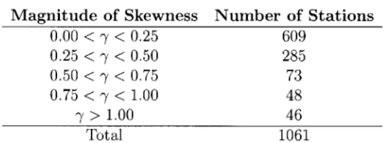 Table  3.2:  Skewness  in  the  PBO  Network  of  GPS  Stations Magnitude  of  Skewness  Number  of  Stations