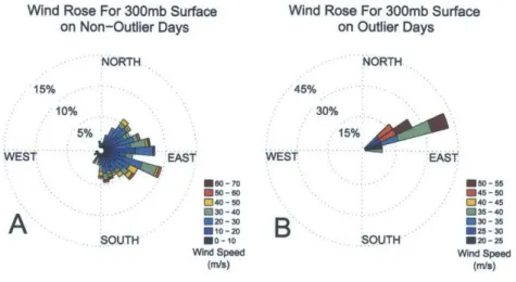 Figure  4-2:  Wind  roses  for  the  NAM-derived  wind  velocity  estimates  at  300  millibar surface  above  station  P643