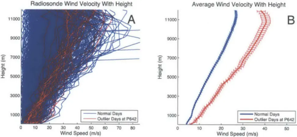 Figure  4-3:  Plot  A:  Radiosonde-derived  wind  velocity  as  a  function  of  elevation  at Oakland during  2012