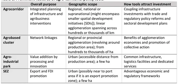 Table 1. Prominent features of agro-territorial policy tools 