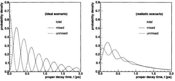 Figure  1-11:  Realistic  effects  on the  oscillation  signal:  i)  ideal  scenario,  for an  oscilla- oscilla-tion  frequency  of  15 ps - 1  (left),  and  ii)  the  resulting  signal  after  selection  bias,  decay length  and  momentum  resolutions  (r