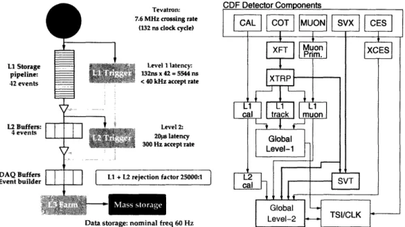 Figure  2-10:  Block  diagram  of the  CDF  DAQ  and  trigger  systems.