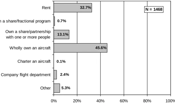 Figure 13: Q3 - When you fly on GA aircraft, how do you typically obtain the aircraft?