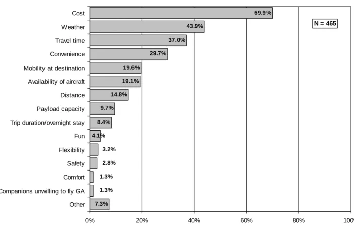 Figure 17: Q6 – (Renters) What factors are your major considerations in choosing among the various modes of transportation?