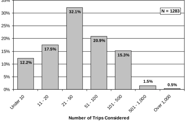 Figure 49: Q12 - Over the last 5 years estimate the number of trips you have considered making by GA aircraft.