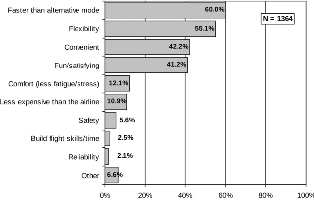 Figure 89: Q14 - What advantages does traveling by GA aircraft have over travel by automobile and scheduled airline?