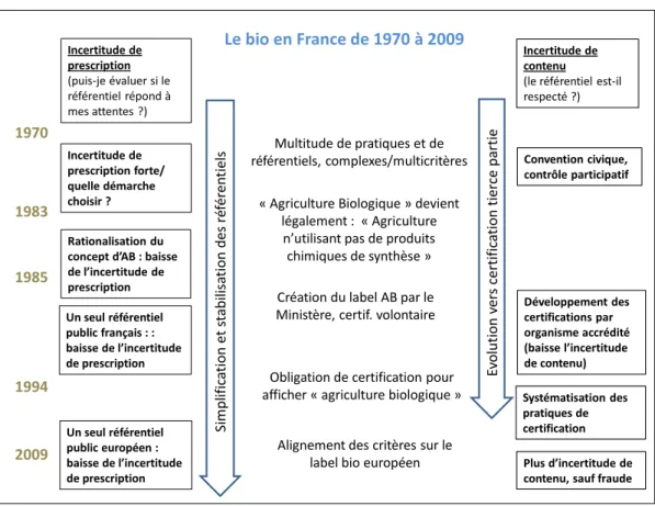 Figure 1 : Simplification du concept d’agriculture biologique et certification 