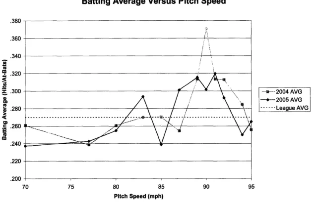 Figure 2.1: Batting Averages Versus Pitch Speed for All Pitches