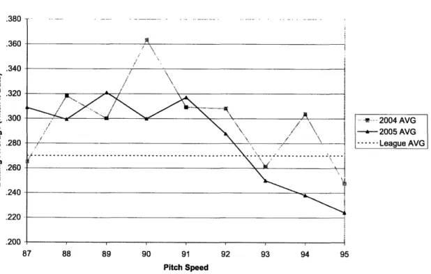 Figure  2.2:  Batting  Average  Versus  Pitch  Speed  for  Pitches  Over  87 mph
