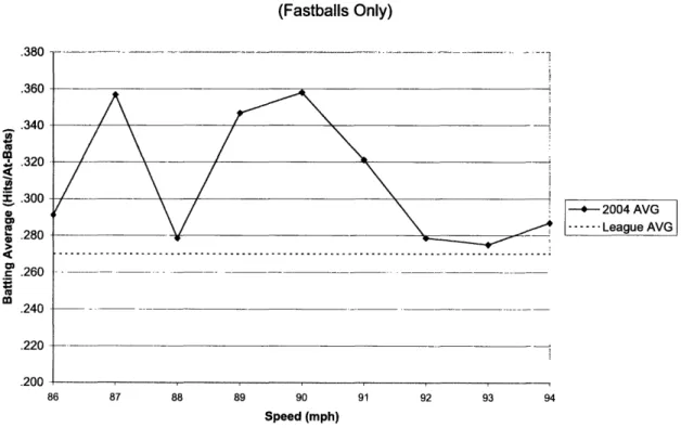 Figure 2.4: Batting Average Versus Pitch Speed for Pitches Determined to be Fastballs