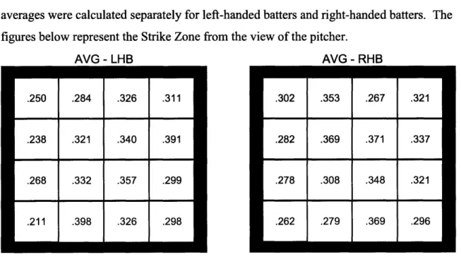 Figure  3.2: Batting Averages Calculated for Each Section of the Strike Zone