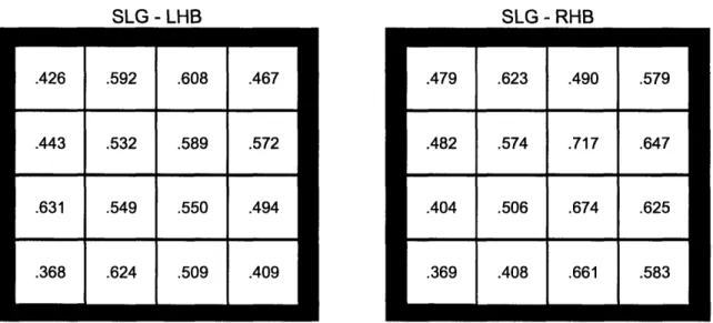 Figure 3.3: Slugging Percentages Calculated for Each Section of the Strike Zone