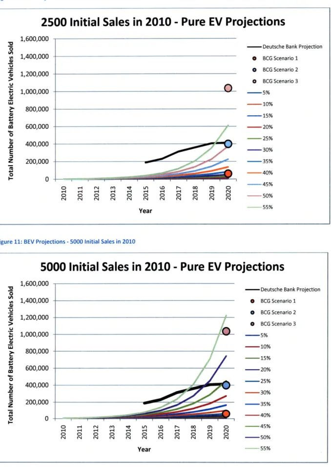 Figure  10: BEV  Projections - 2500  Initial  Sales in  2010