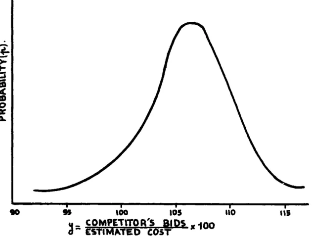 FIGURE  2.1  PROBABIMITY  DISTRIBUTION  OF  THE RATIO  Of  COMPETITORS  BIDS  OVER  ESTIMATED  COST.