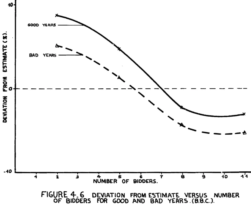FIGURE 4. 6  DE'V\ATION  FROM E�1'1MATE.  VERSUS  NUMBER  OF  BIDDERS  FOR  GOOD  AND  B&#34;D  YEARS .(B.8.C.)