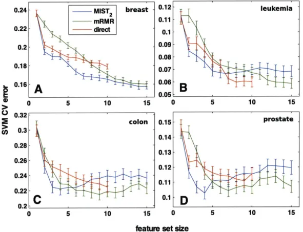 Figure  2-4:  Gene  subset  selection  for  cancer  classification.  Subsets  of  gene expression  levels  were  chosen  incrementally  to  maximize  the  information  with  the cancer  class  according  to  MIST 2 , direct  estimation  of  MI,  or  mRMR  