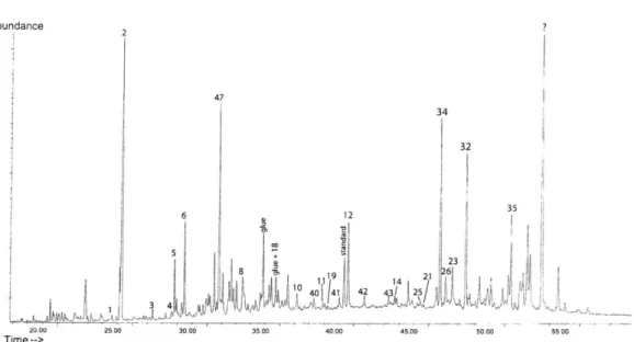 Figure  3-1:  Typical  Chromatogram  shows  the  Total  Lipid  Extract  results  for  Azolla microphylla