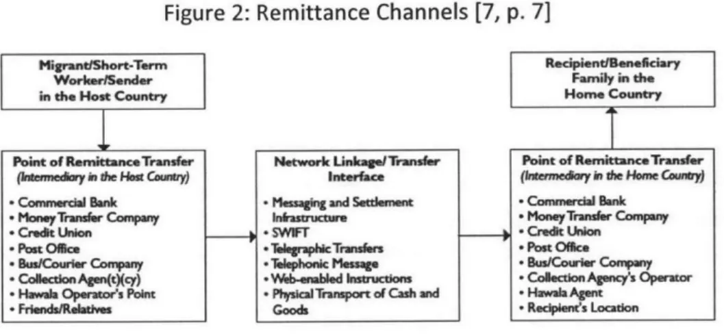 Figure  2:  Remittance  Channels  [7,  p.  7]
