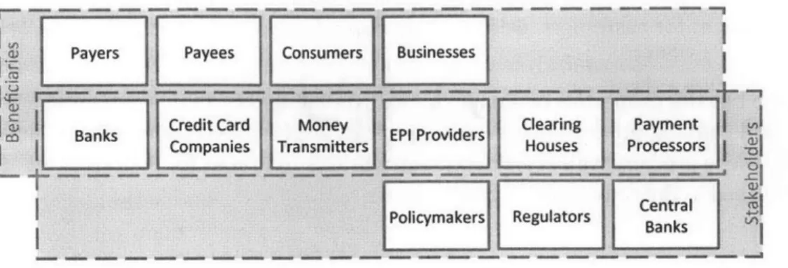 Figure  3: Stakeholders and  Beneficiaries in  the Payment System ---------------------------  ------ ----- ------ ----------- ------  ----- ----  