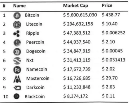 Table  1:  Top Ten Altcoins by Market  Cap  [27]