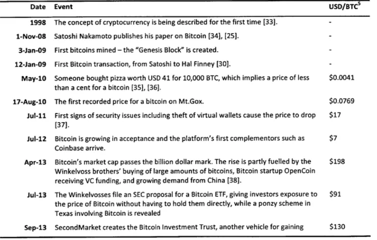 Table  2  highlights the main  events in  the history of Bitcoin  and the USD  price of a  bitcoin at the time