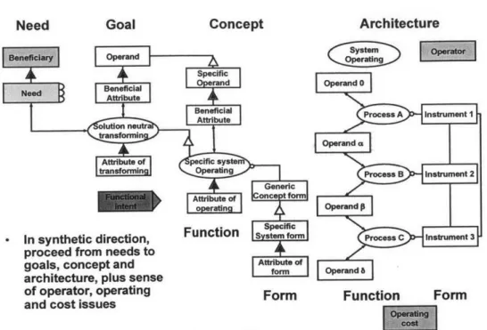 Figure 6:  Full  Framework for Needs to Architecture  [3]