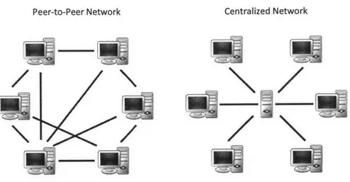 Figure  7: Peer-to-Peer vs. Centralized  Networks [45]