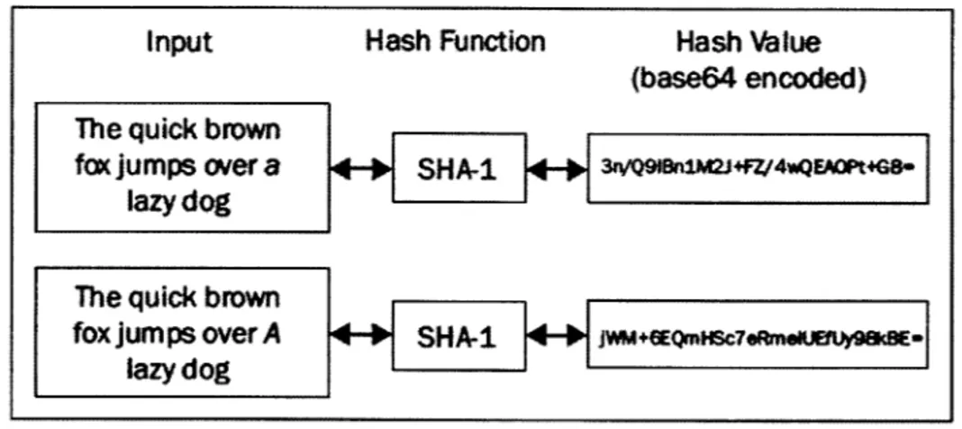 Figure 8: Cryptographic  Hash  Function  [65]