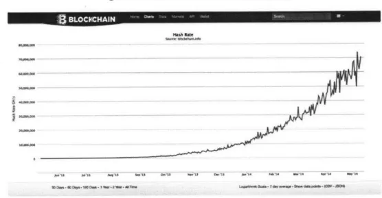 Figure  9:  Bitcoin  Hash  Rate  Chart  [32]