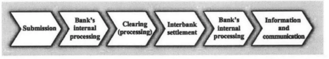 Figure  1: Stylized  Life Cycle  of a  Payment [2,  p.  26]