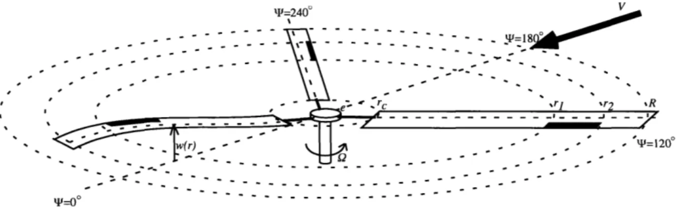 Figure  2-1:  Helicopter  Rotor  Coordinates