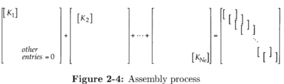 Figure  2-4:  Assembly  process