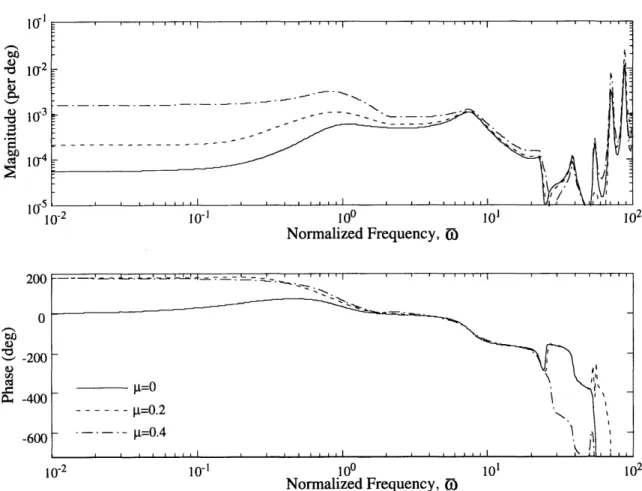 Figure  3-4:  G,o  (jcj) by the state space  model with H-34 rotor blade at various forward  speeds.