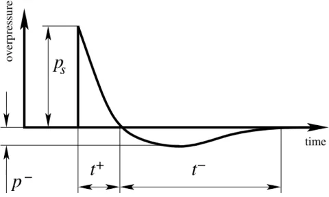 Figure 1-6: A schematic overpressure profile measured by a pressure sensor at a fixed distance from the explosion center.