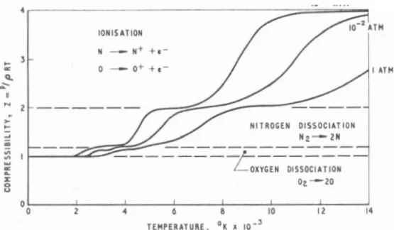 Figure 2-1: Variation of the compressibility factor z, characterizing the deviation from the thermal equation of state (2.20), with the temperature T for various pressures p [27].