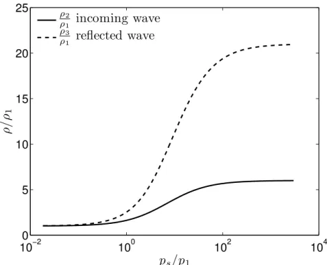 Figure 2-4: Behavior of the density ratios ρ 2 /ρ 1 and ρ 3 /ρ 1 as a function of the pressure ratio p s /p 1 of the incoming wave for air (γ = 1.4).