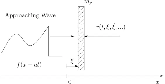 Figure 3-1: An acoustic wave f of arbitrary shape approaching a plate of mass per unit area m p .