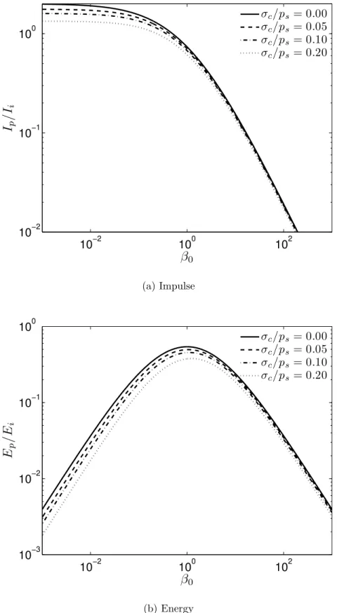 Figure 3-4: Maximum transmitted impulse I p /I i and energy E p /E i versus β 0 for different relative strengths of the plate support σ c /p s .