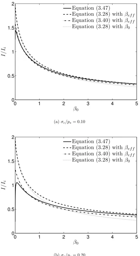 Figure 3-8: A comparison of different approximations of the transmitted impulse for a perfectly plastic resistance force.